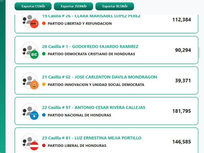 Al avanzar en el escrutinio especial a nivel de diputados, entró Antonio Rivera Callejas, en la posición 22.