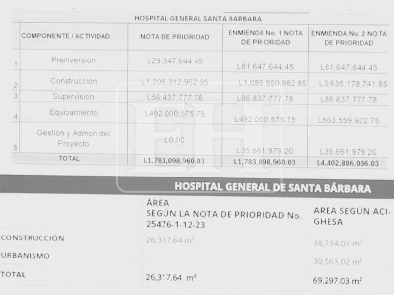El entonces ministro Octavio Pineda dio a conocer el nuevo valor que tendría el hospital de Santa Bárbara, además del aumento de metros cuadrados.