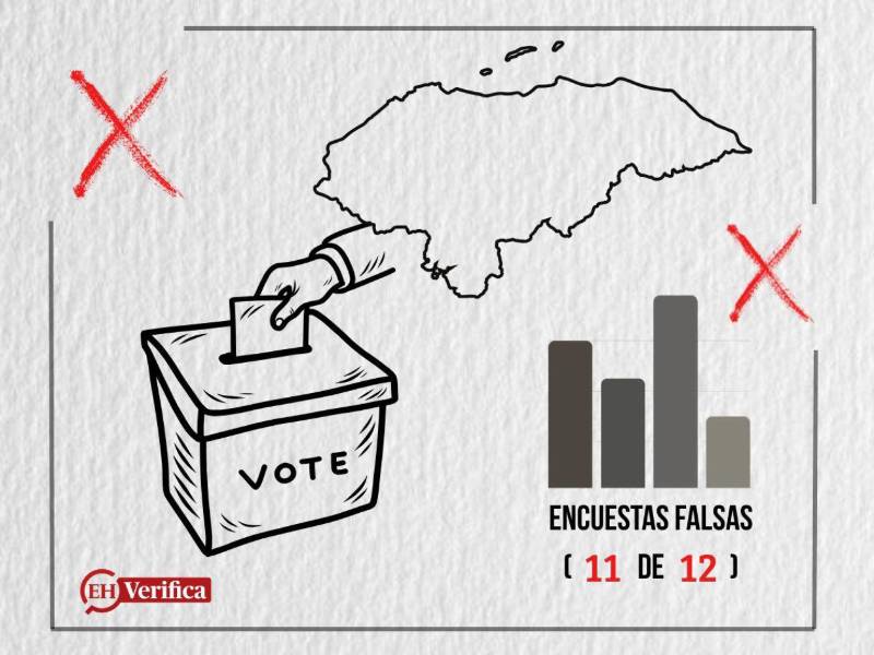 Los hondureños acudieron a las urnas el 30N en medio de una avalancha de desinformación y encuestas falsas. La desinformación circuló durante toda la jornada de votación, manteniendo a los electores expuestos a contenidos falsos.