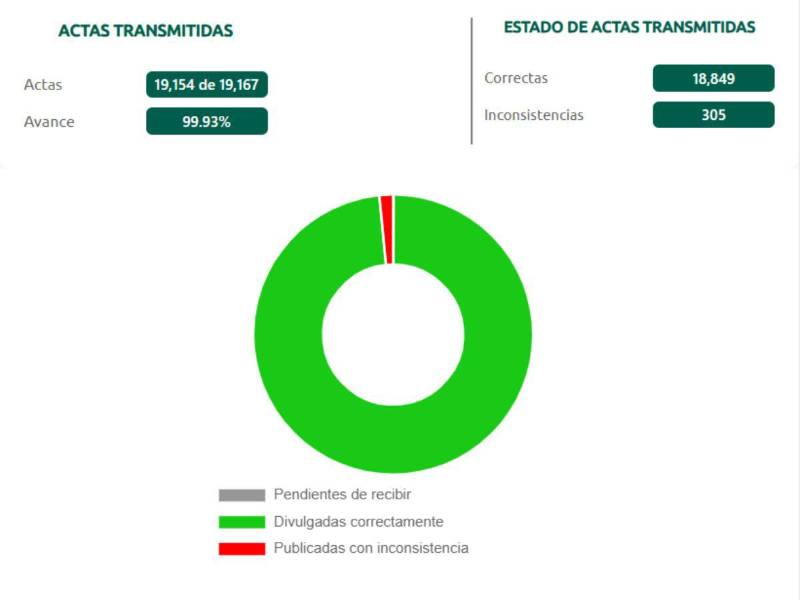 La Secretaría General lamenta que aún no se haya completado el recuento total de los votos emitidos por la ciudadanía, indica la OEA.