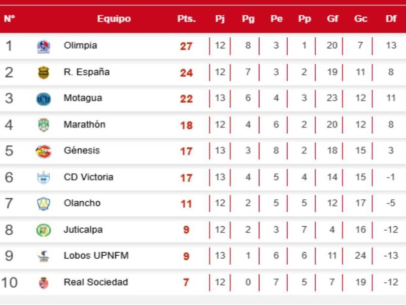 Tabla de posiciones Liga Nacional: UPNFM suma punto de oro y Motagua mete presión por el liderado