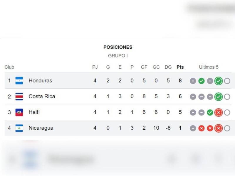 Así está actualmente el grupo de Honduras en la eliminatoria.