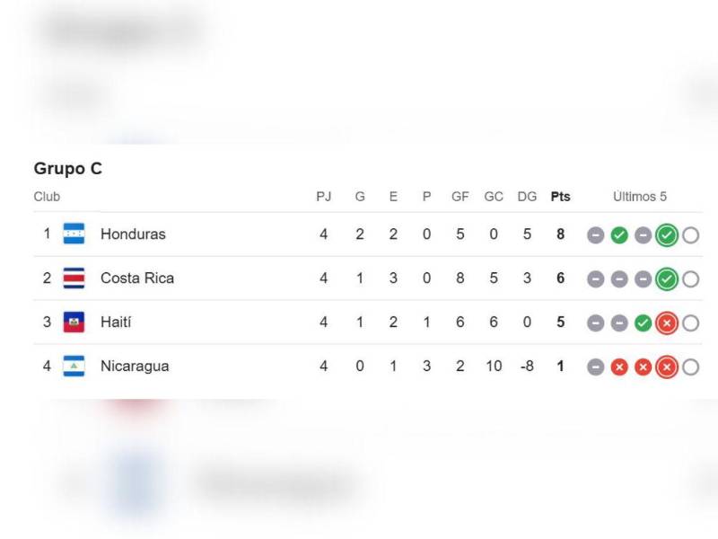 Así marcha el grupo C donde Honduras lidera la tabla.
