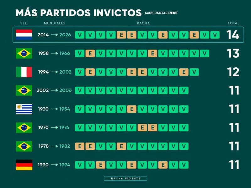Países Bajos superó a Brasil tras vencer a Suecia con dobletes de Brobbey, Gakpo y uno más de Summerville.