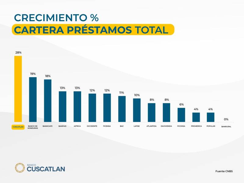 Crecimiento de la cartera total de préstamos por institución financiera en Honduras. Banco Cuscatlán lidera con un crecimiento del 28%. Fuente: CNBS.