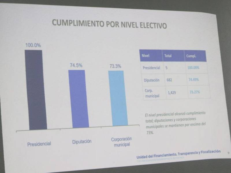 De los 2,116 candidatos a cargos de elección pública, 1,560 no presentaron sus reportes financieros ante la UFTF.