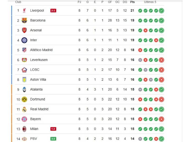 Equipos clasificados a octavos de final de Champions League y a repechaje