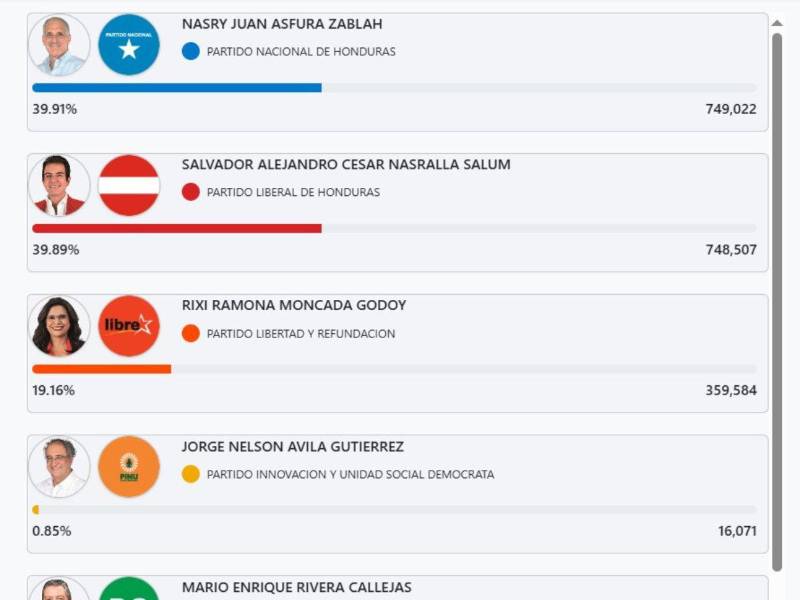 Así se mantienen los resultados presidenciales en el portal del CNE.