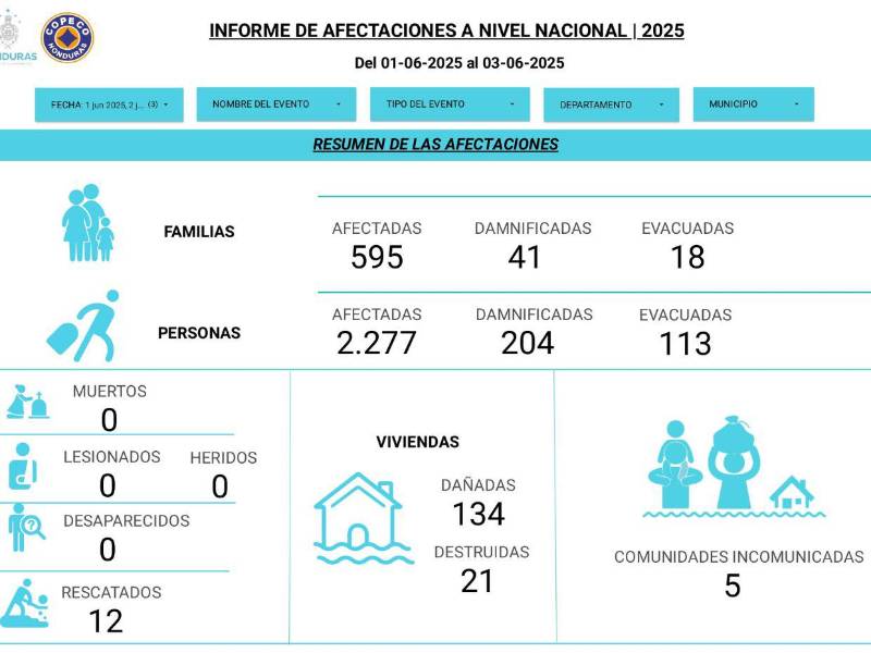 En los primeros tres días de junio, más de 2,000 personas han resultado afectadas por las lluvias, mismas que han dañado 134 viviendas.