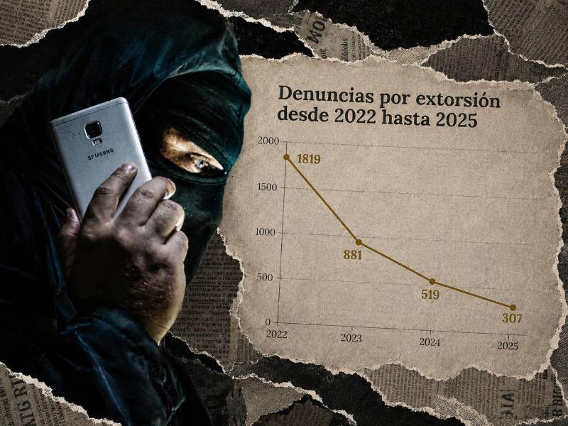 Las denuncias por extorsión cayeron estrepitosamente entre 2022 y 2025, debido a la desconfianza y el temor de la población.