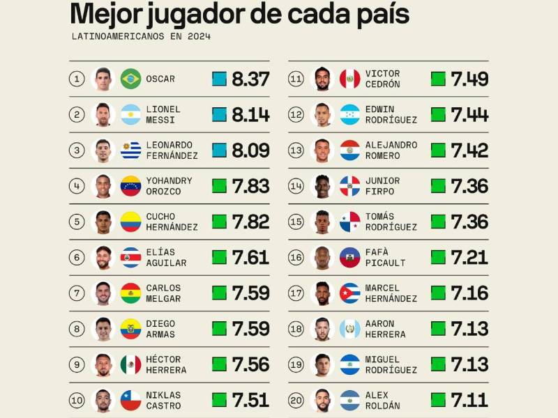 ¡Se roza con Messi! Futbolista hondureño brilla en Top 3 de los mejores de Concacaf