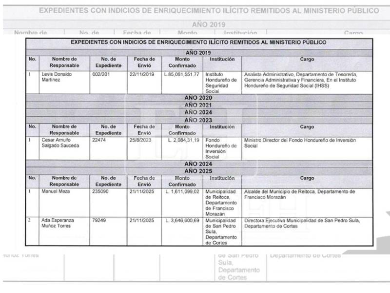En el 66% de los años analizados, el país no detectó irregularidades por delitos de enriquecimiento ilícito.