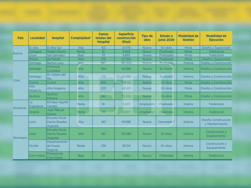 Estos son los parámetros técnicos con los que el Banco Interamericano de Desarollo (BID) diseña los hospitales. Con esta tabla puede hacerse una comparación de los metros cuadrados solicitados por el exministro de Salud y los dejados por Octavio Pineda, exministro de la SIT.