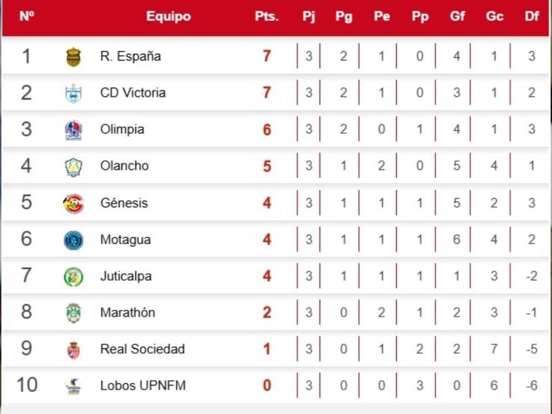Tabla de posiciones del torneo Clausura: Hay nuevo líder y Olimpia se queda