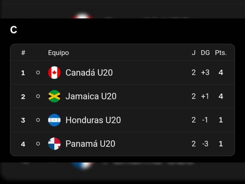 Un empate entre Honduras y Panamá Sub-20 eliminaría a ambas selecciones.