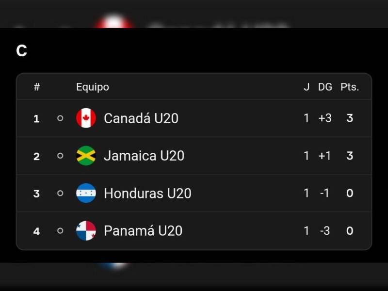 De momento, así está la tabla de posiciones en el Grupo C, con el partido entre <b>Jamaica y Panamá, </b>programado para este miércoles 29 de julio a las 2:00 p.m.