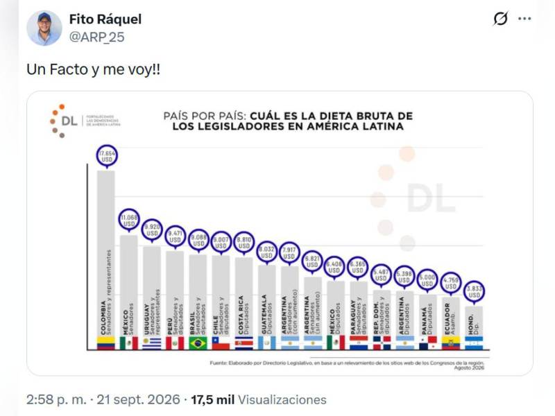 A través de su cuenta de X, Adolfo Ráquel compartió una publicación de Directorio Legislativo, la cual detalla el sueldo de los congresistas de diferentes países latinoamericanos.