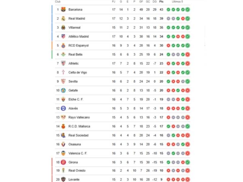 Tabla de posiciones de LaLiga de España: Real Madrid suma y sigue a Barcelona