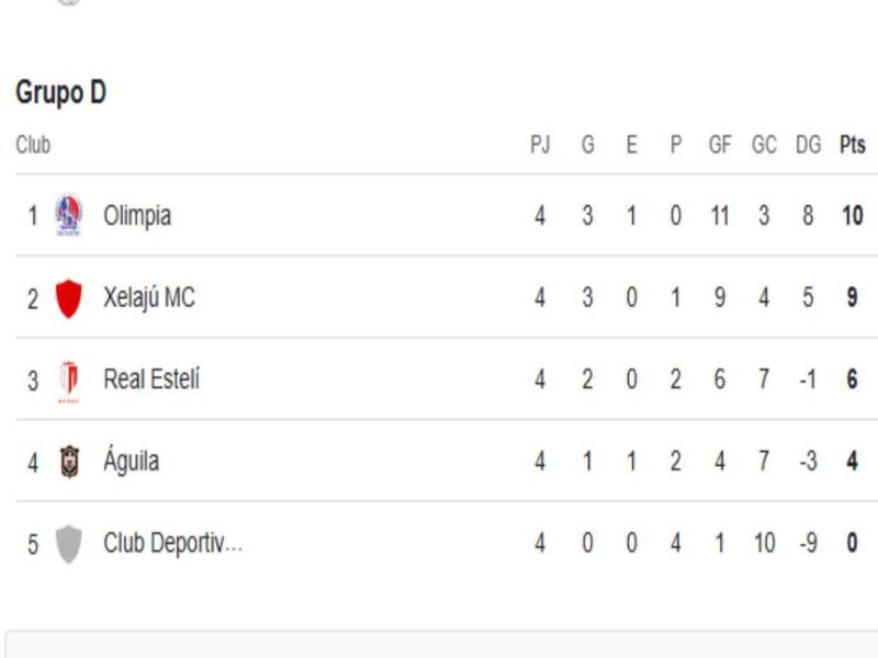 Tabla de Copa Centroamericana: Olimpia golea a Xelajú y avanza a cuartos junto a Motagua