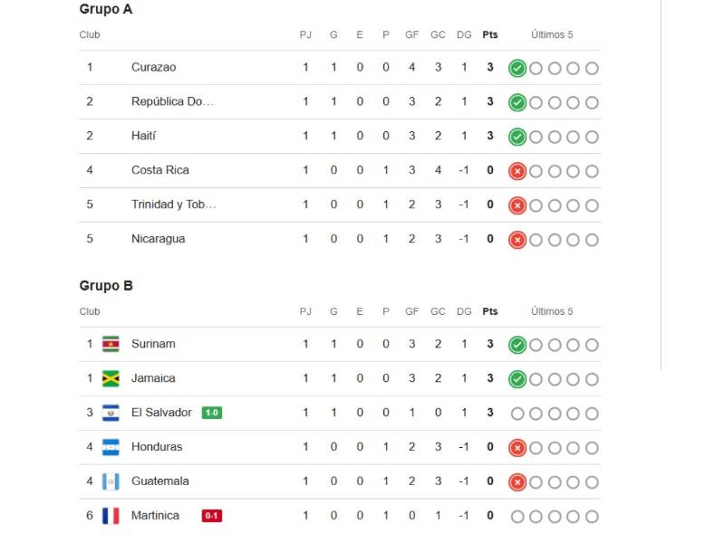 Tabla de posiciones: Honduras se complica en la Nations League de Concacaf