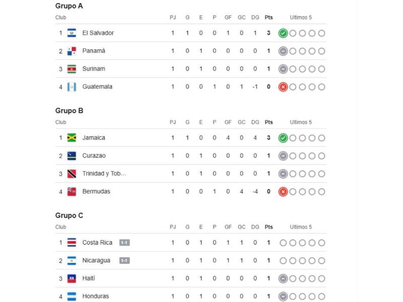 Tabla de posiciones de eliminatoria de Concacaf: Honduras y Costa Rica suman