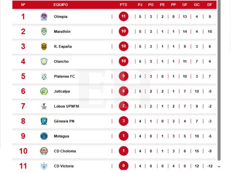 Tabla de Liga Nacional: Marathón mete presión a Olimpia en la cima