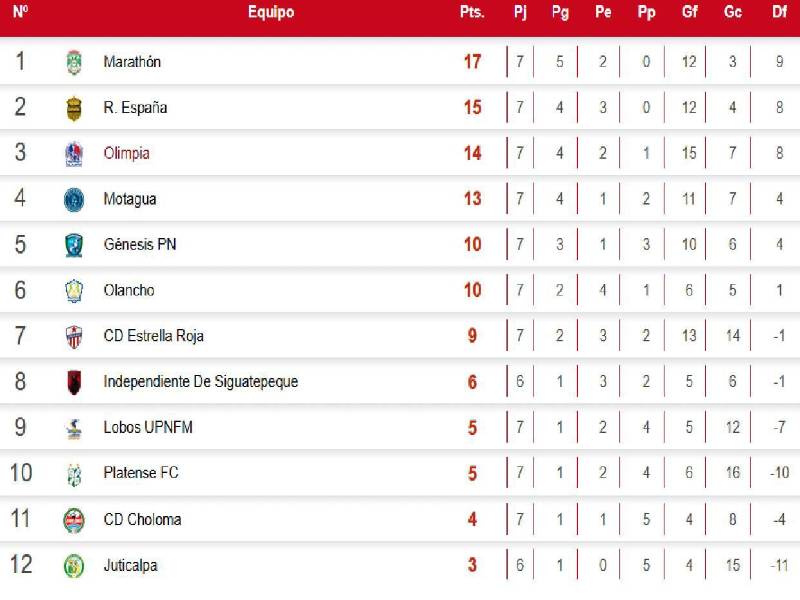 Tabla de posiciones Liga Nacional de Honduras: Marathón tumba a Olimpia y así queda Motagua