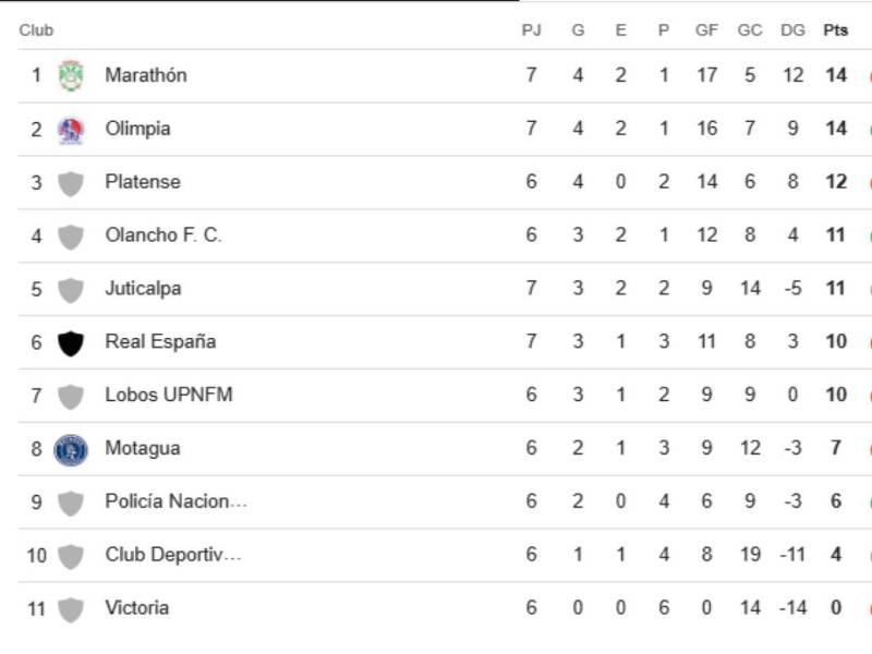 Tabla de posiciones Liga Nacional: Marathón desplaza a Olimpia y así queda Motagua