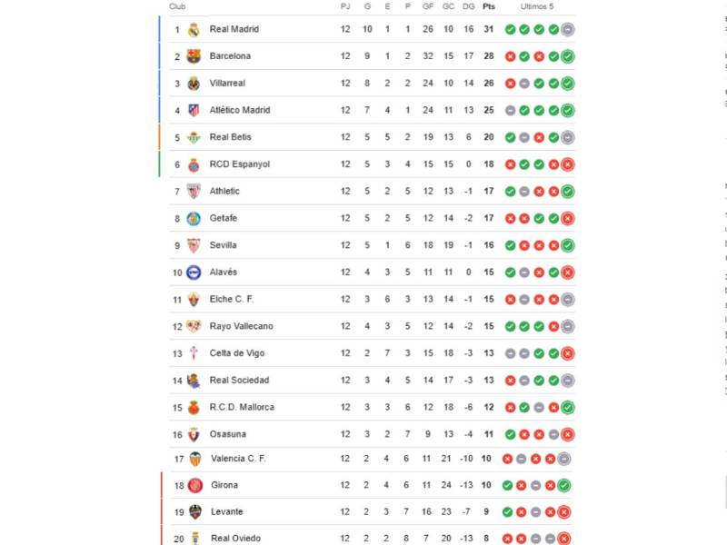 Tabla de posiciones de LaLiga: Real Madrid se complica y Barcelona aprovecha