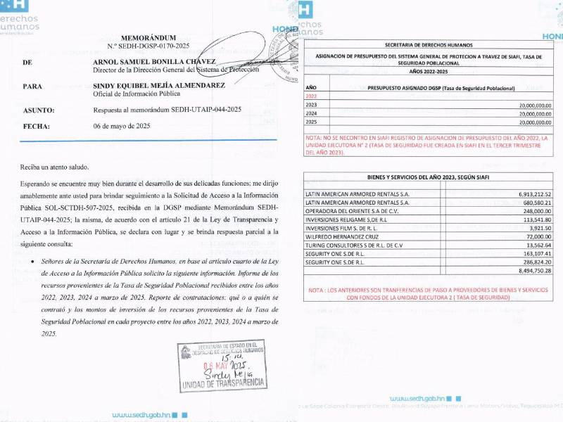 La Secretaría de Derechos Humanos recibe 20 millones de lempiras al año de Tasa de Seguridad.