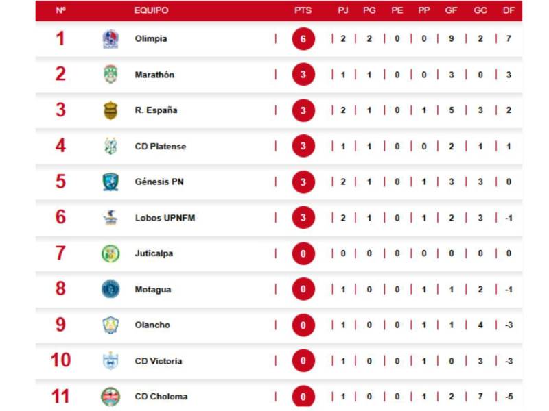 Tabla primera división de Honduras: Olimpia es líder del Apertura