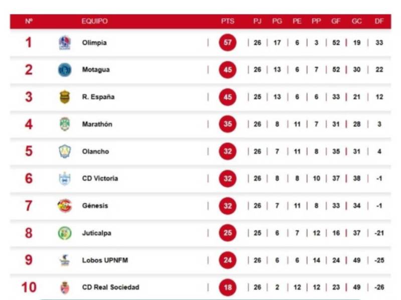Así queda la tabla de posiciones del torneo Clausura tras triunfo del Olimpia