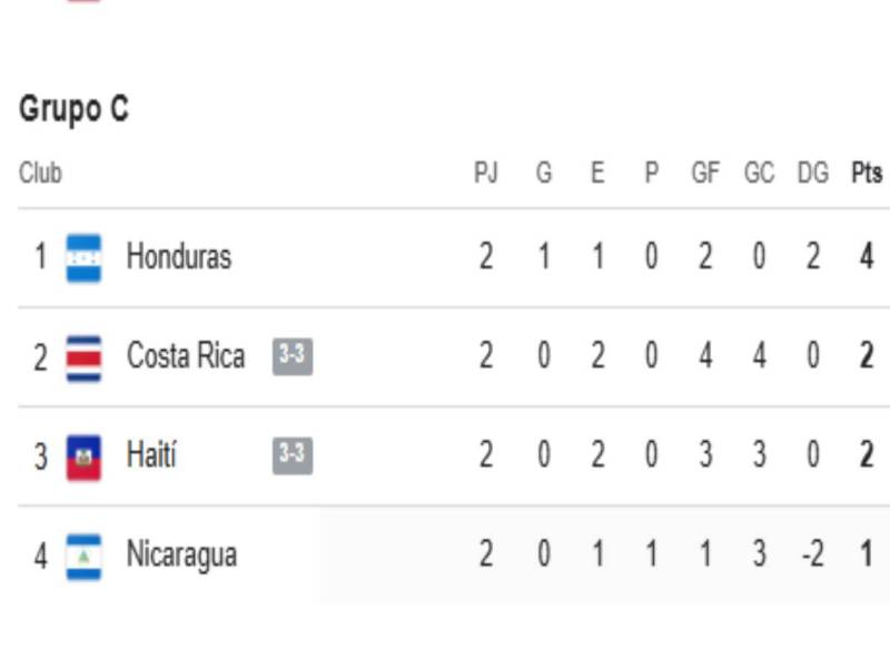 Tabla de posiciones Eliminatoria de Concacaf: Honduras toma la cima; Costa Rica sufre
