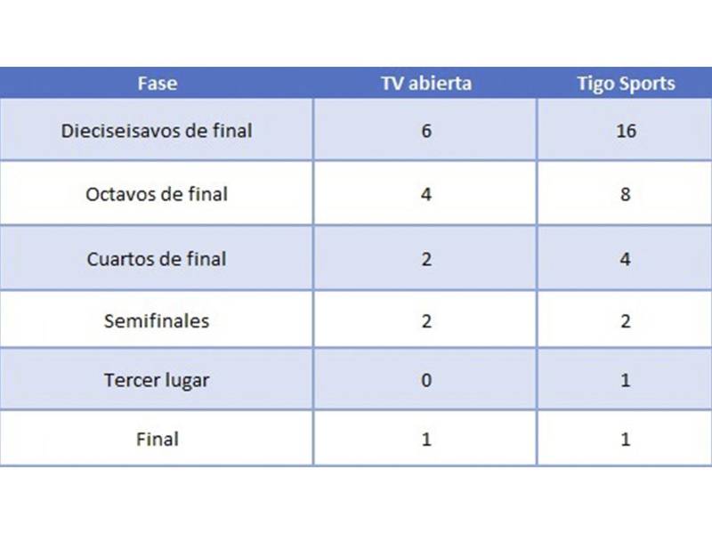¿Dónde ver los partidos del Mundial? La guía completa hasta la final