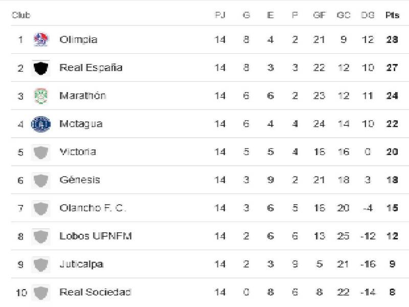 Tabla de posiciones: Motagua se aleja de semifinales directas y UPN se salva