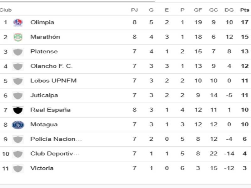 Tabla de posiciones Liga Nacional: Olimpia aprovecha y se queda con la cima tras tropiezo de Marathón