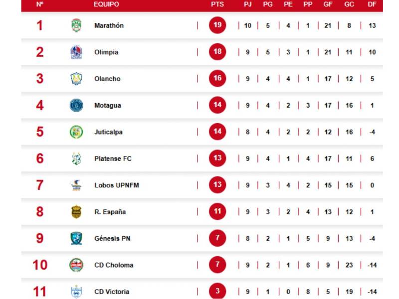 Tabla de posiciones del torneo Apertura: Marathón no aprovecha y podría perder liderato