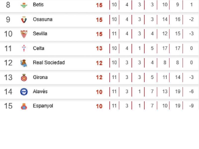 Tabla de posiciones Liga de España: Barcelona se aleja de Real Madrid tras goleada en el Bernabéu