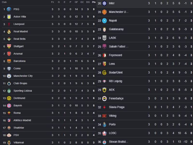 Tabla de posiciones Champions League 2026: Real Madrid acecha y sorpresa con el líder
