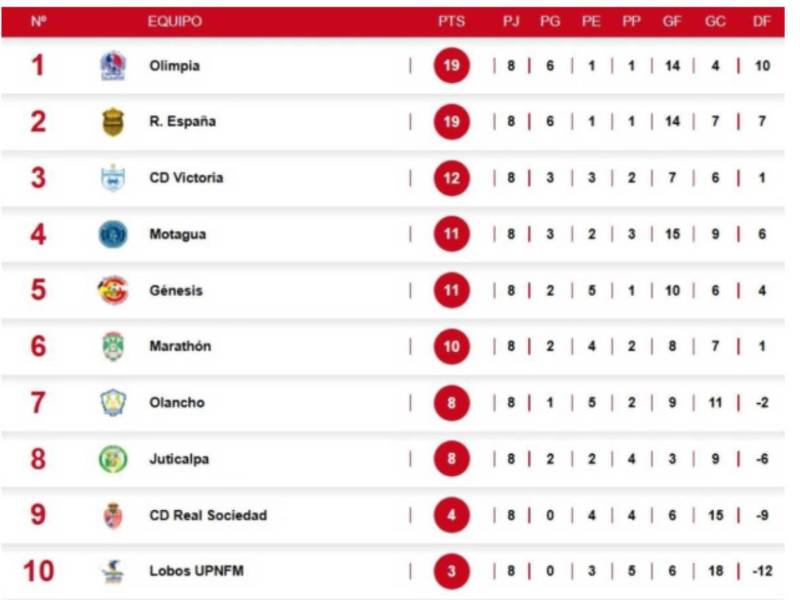 Tabla de posiciones: Real España iguala a Olimpia, Motagua se queda estancado