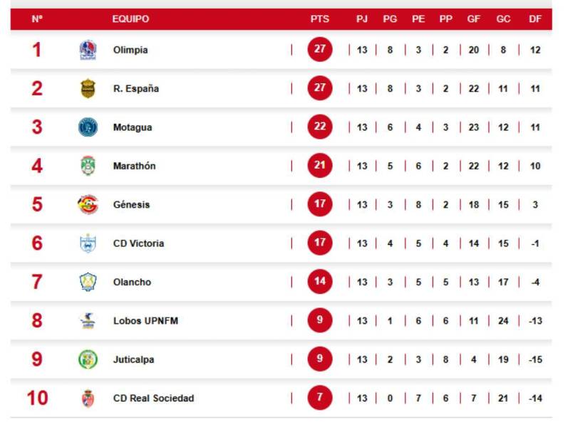 Tabla de posiciones: Real España aprovecha caída del Olimpia