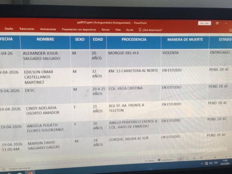 Unos tres cuerpos, de hechos violentos, ingresaron a la morgue de Tegucigalpa, capital de Honduras.