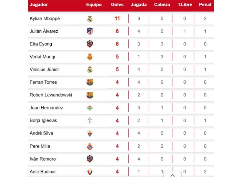 Así quedó la tabla de goleadores de LaLiga de España; Kylian Mbappé no tiene competencia
