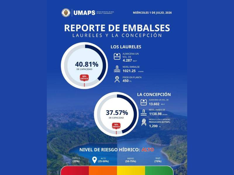 El comportamiento de Los Laureles y La Concepción continúa siendo evaluado para anticipar posibles escenarios.