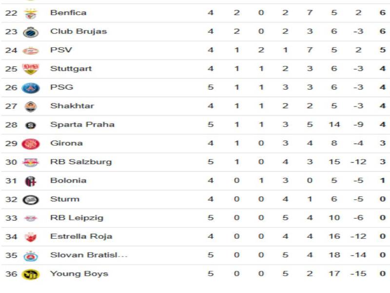 Tabla de posiciones Champions League: Barcelona vence al Brest y se acerca al liderato