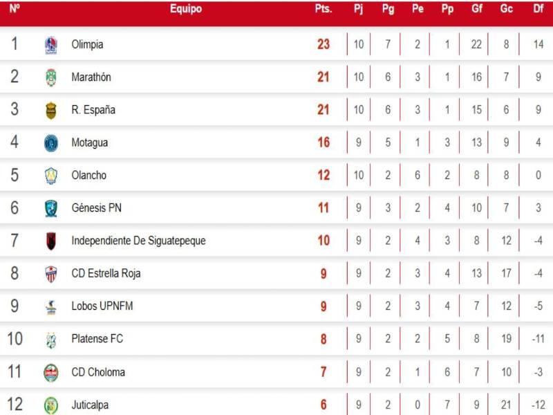 Tabla de posiciones Liga Nacional de Honduras: Olimpia es líder y golpe a Real España; Marathón escala