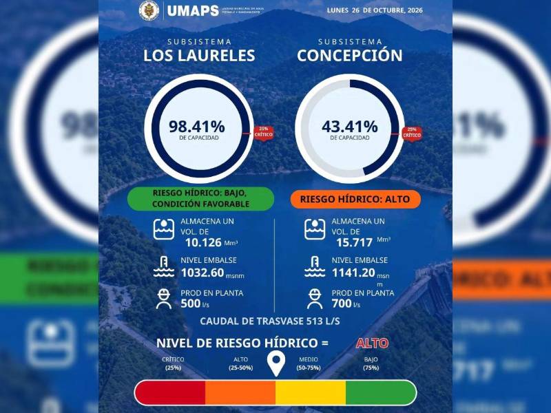 Niveles de las dos principales represas del Distrito Central este lunes 26 de octubre.