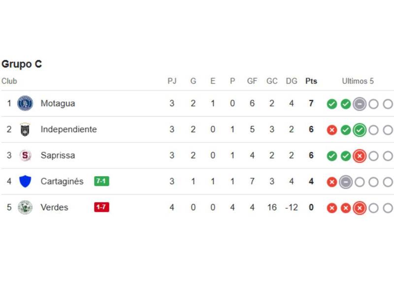 Tabla de posiciones de Copa Centroamericana: Xelajú clasifica, Olimpia debe esperar