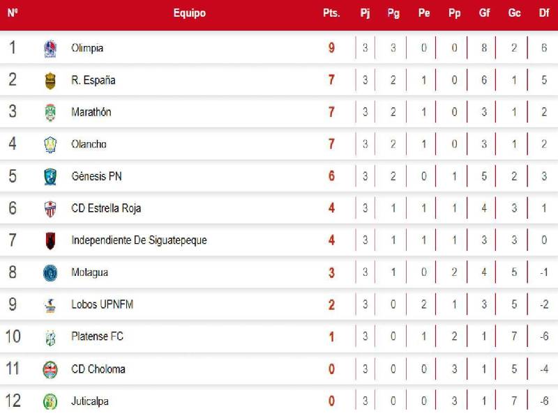 Tabla de posiciones Liga Nacional: Olimpia es líder, Marathón acecha y Motagua se hunde