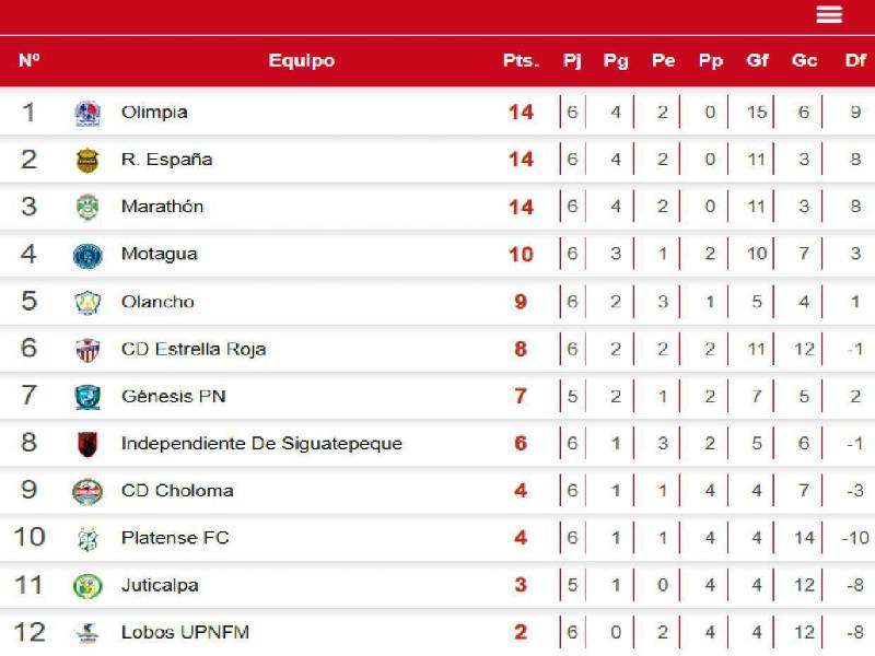 Tabla de posiciones Liga Nacional de Honduras: Olimpia es líder y Motagua en problemas